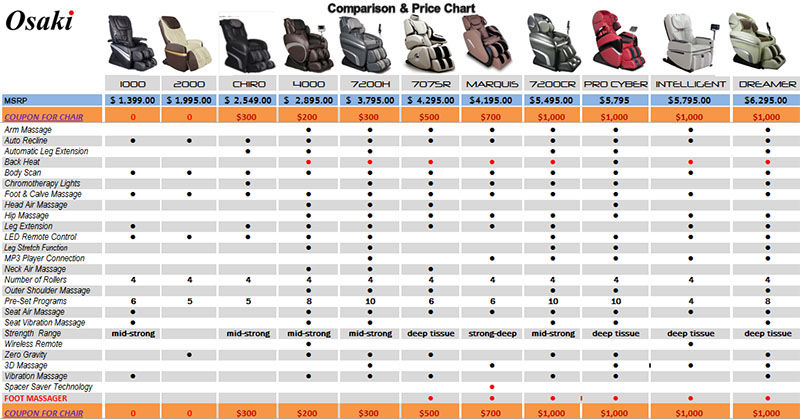 Osaki OS-7200H Massage Chair Comparison Chart