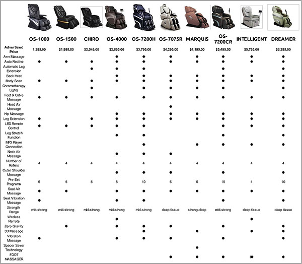 Osaki OS-7200H Executive Zero Gravity Massage Chair Recliner Comparison